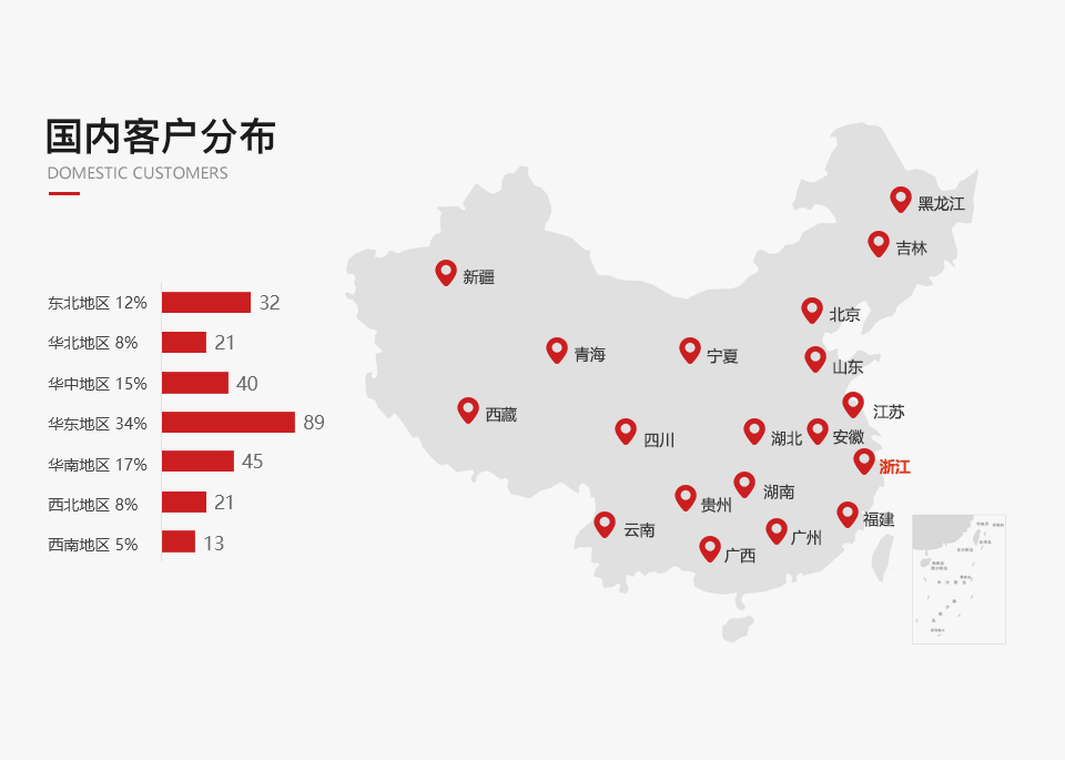 国内客户分布